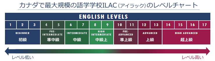 カナダで最大規模の語学学校ILAC(アイラック)のレベルチャート