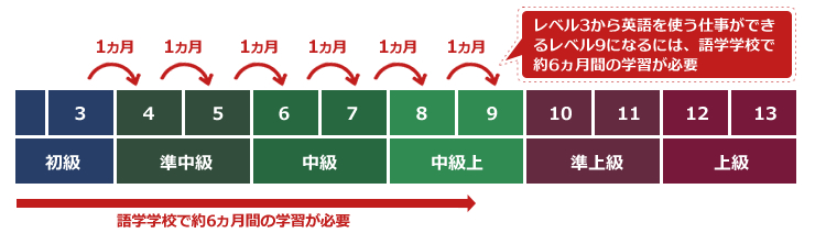 レベル3からのスタートだと、英語を使う仕事ができるレベル9になるには、単純計算で6ヵ月の期間、語学学校で学習することが必要