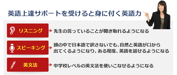 英語上達サポートを受けることで、どんな風に英語力が身に着くのか?