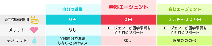 当社だけの留学代行0円サービスの内容とは?